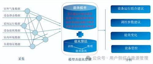 智能数据驱动低碳转型 工业能源管理系统如何优化能耗