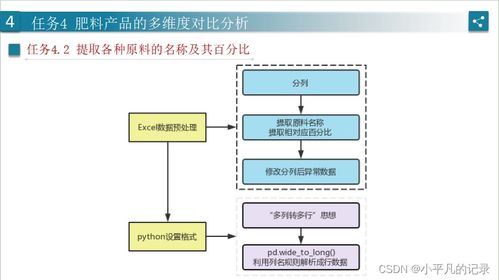 python spss excel 肥料登记数据分析流程 2021泰迪杯数据分析